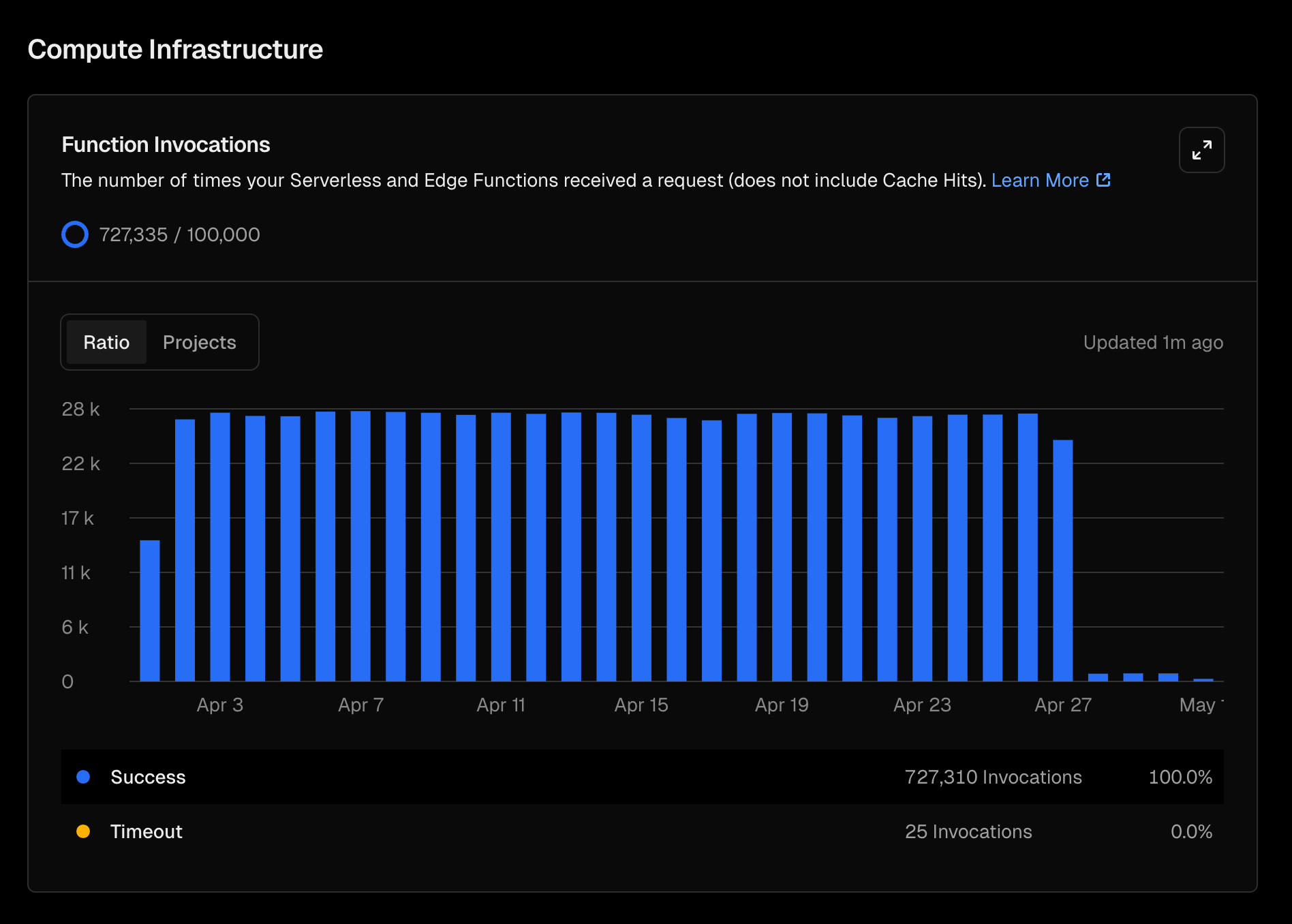 Function Invocations Function Invocations